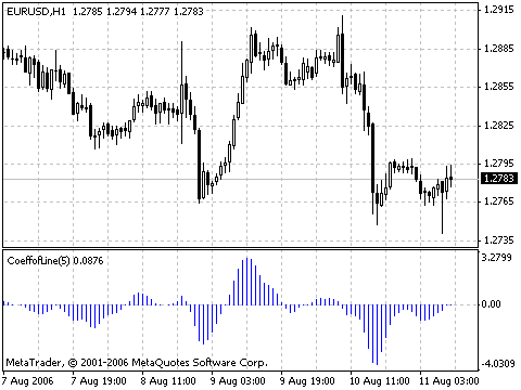 CoeffofLine MetaTrader 4 Forex Indicator