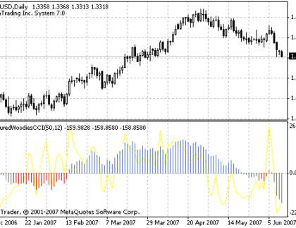 Coloured Woodie MetaTrader 4 Forex Indicator
