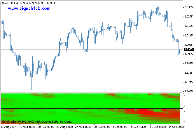 Correlation by njel MetaTrader 4 Forex Indicator