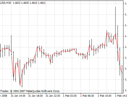 Custom Graal MetaTrader 4 Forex Indicator