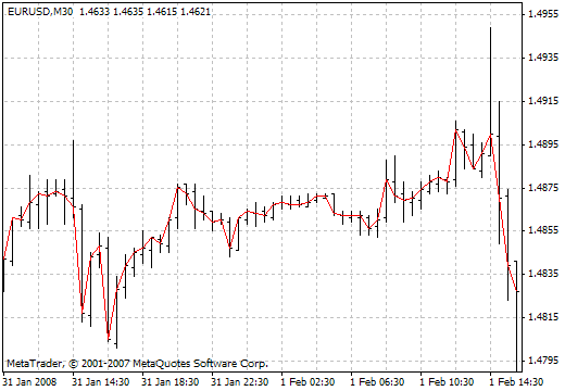 Custom Graal MetaTrader 4 Forex Indicator
