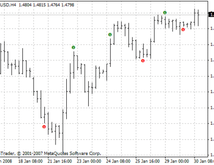 CwlxBW5Zone MetaTrader 4 Forex Indicator