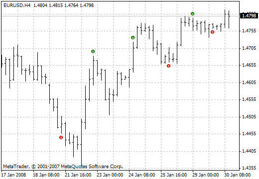 CwlxBW5Zone MetaTrader 4 Forex Indicator