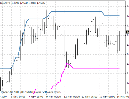 DC MetaTrader 4 Forex Indicator