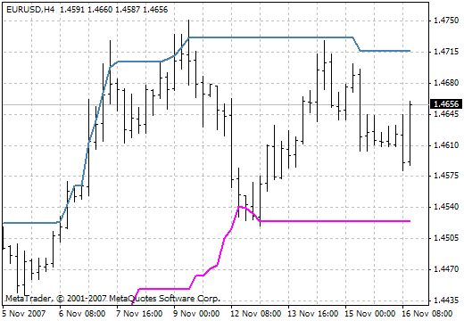 DC MetaTrader 4 Forex Indicator