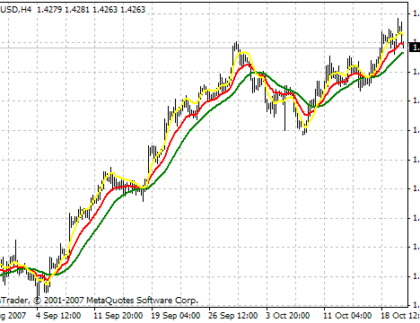 DEMA RLH MetaTrader 4 Forex Indicator