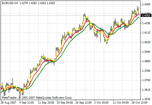 DEMA RLH MetaTrader 4 Forex Indicator