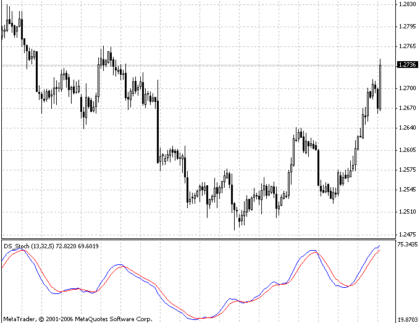 DS Stochastic MetaTrader 4 Forex Indicator