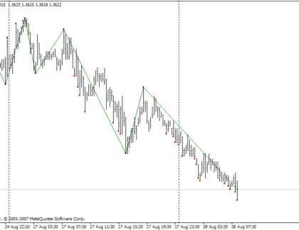 DT ZZ optimized MetaTrader 4 Forex Indicator