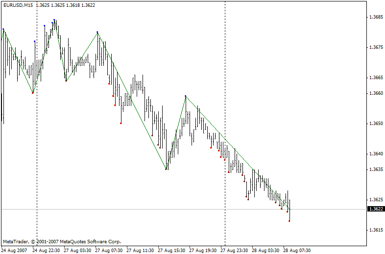DT ZZ optimized MetaTrader 4 Forex Indicator