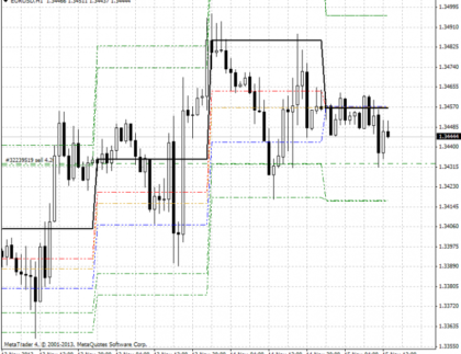 DUR MetaTrader 4 Forex Indicator