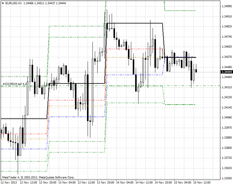 DUR MetaTrader 4 Forex Indicator