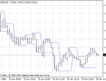 Darvas Boxes MetaTrader 4 Forex Indicator