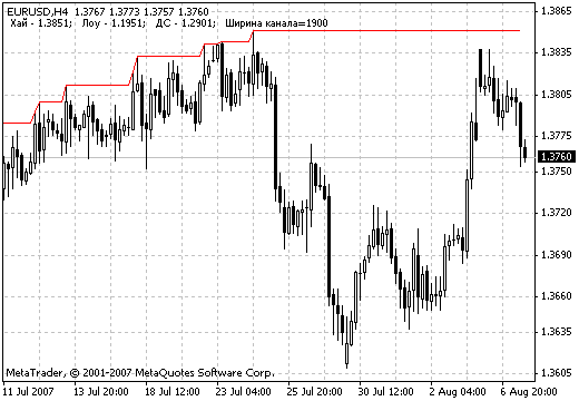 DayChannel MetaTrader 4 Forex Indicator
