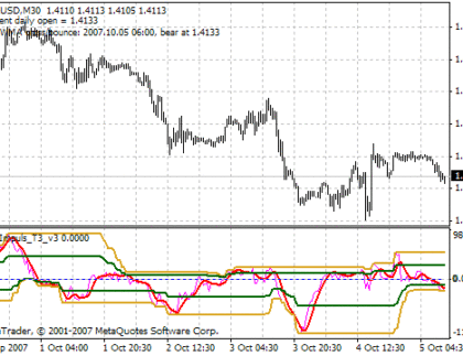 DayImpuls_T3_v2 MetaTrader 4 Forex Indicator