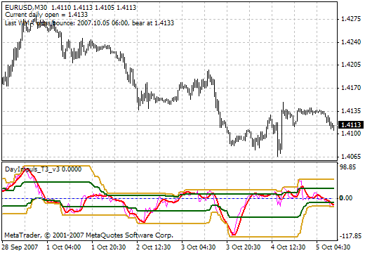 DayImpuls_T3_v2 MetaTrader 4 Forex Indicator
