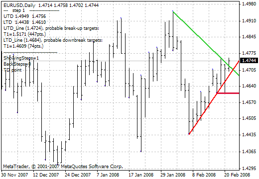 DeMark Trendline Trader MetaTrader 4 Forex Indicator