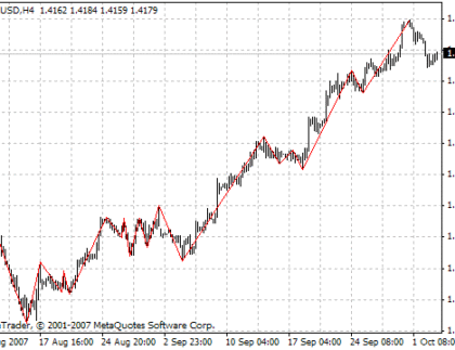 DiNapoli MetaTrader 4 Forex Indicator
