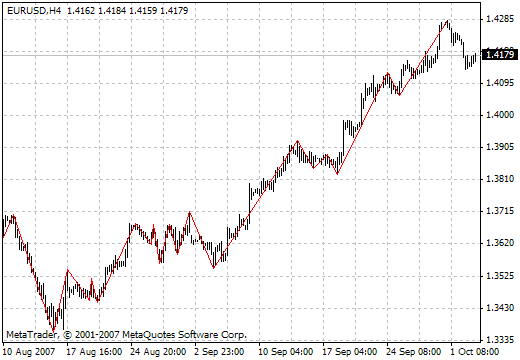 DiNapoli MetaTrader 4 Forex Indicator