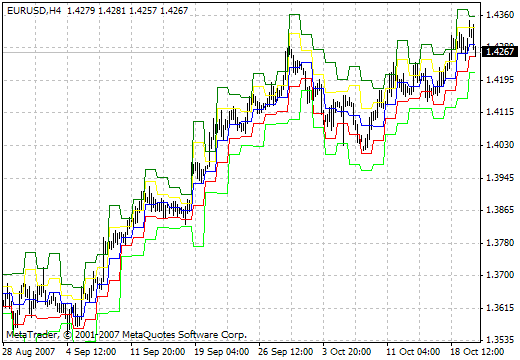 Dialy Pivot MetaTrader 4 Forex Indicator