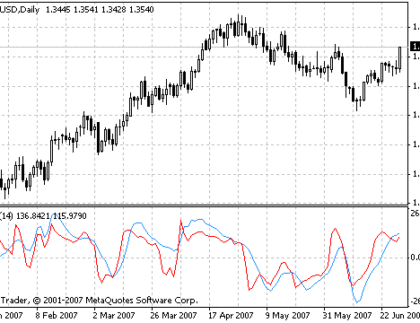 Digital CCI Woodies MetaTrader 4 Forex Indicator