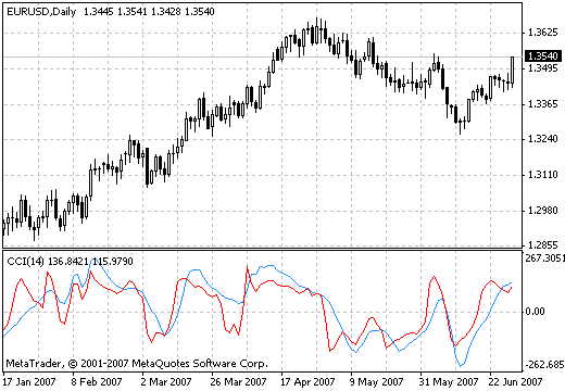 Digital CCI Woodies MetaTrader 4 Forex Indicator