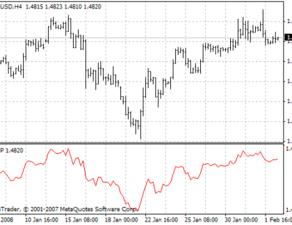 Digital High Pass MetaTrader 4 Forex Indicator