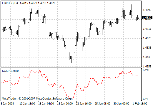 Digital High Pass MetaTrader 4 Forex Indicator