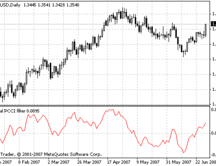 Digital PCCI filter MetaTrader 4 Forex Indicator