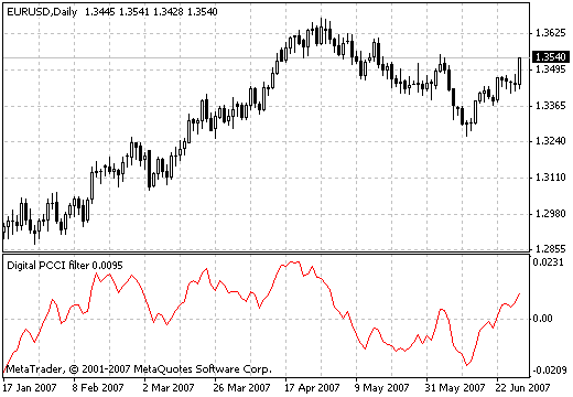 Digital PCCI filter MetaTrader 4 Forex Indicator