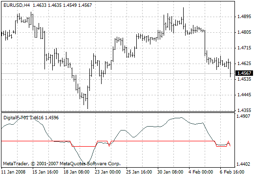 DigitalF-T01 MetaTrader 4 Forex Indicator