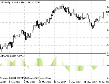 Digital MACD MetaTrader 4 Forex Indicator