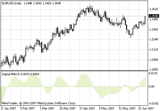 Digital MACD MetaTrader 4 Forex Indicator