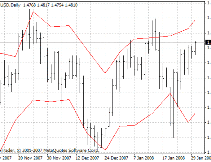 Din Fibo Next MetaTrader 4 Forex Indicator