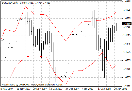 Din Fibo Next MetaTrader 4 Forex Indicator