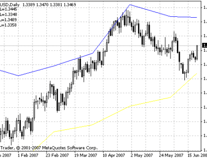 Din fibo high MetaTrader 4 Forex Indicator