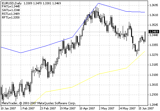 Din fibo high MetaTrader 4 Forex Indicator