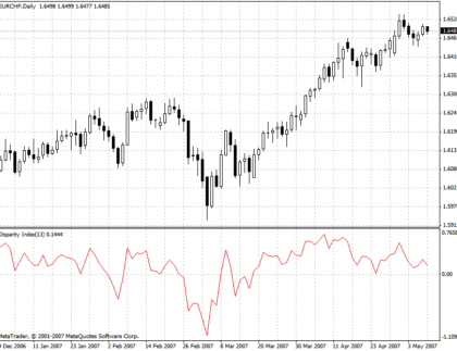 Disparity Index MetaTrader 4 Forex Indicator