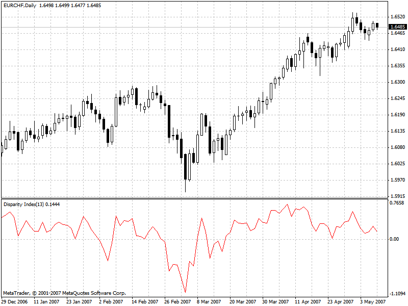 Disparity Index MetaTrader 4 Forex Indicator