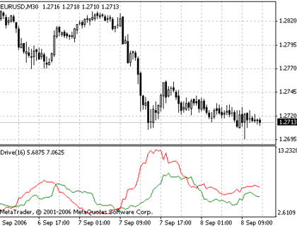 Drive MetaTrader 4 Forex Indicator