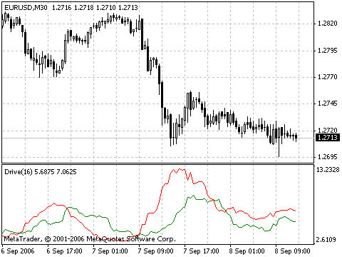 Drive MetaTrader 4 Forex Indicator