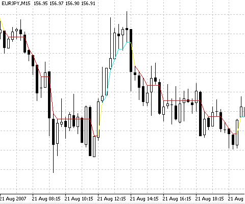 DynamicRS_C MetaTrader 4 Forex Indicator