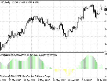 EMA Angle Zero MetaTrader 4 Forex Indicator