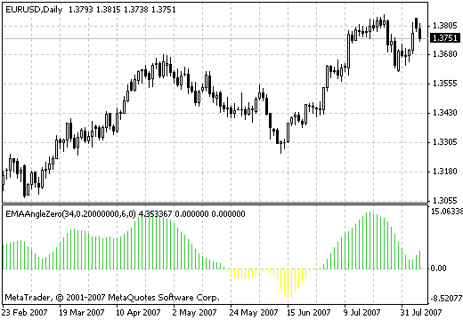 EMA Angle Zero MetaTrader 4 Forex Indicator