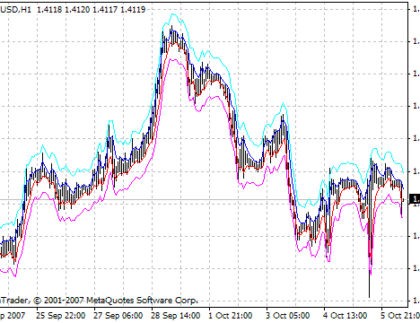 EMA Bands v1 MetaTrader 4 Forex Indicator
