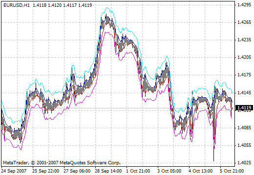EMA Bands v1 MetaTrader 4 Forex Indicator