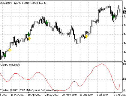 EMAOsMA MetaTrader 4 Forex Indicator