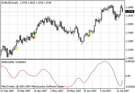 EMAOsMA MetaTrader 4 Forex Indicator