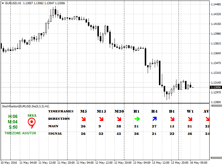 StochPosition MetaTrader 4 Forex Indicator
