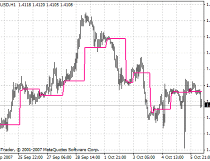 EVWMA MetaTrader 4 Forex Indicator